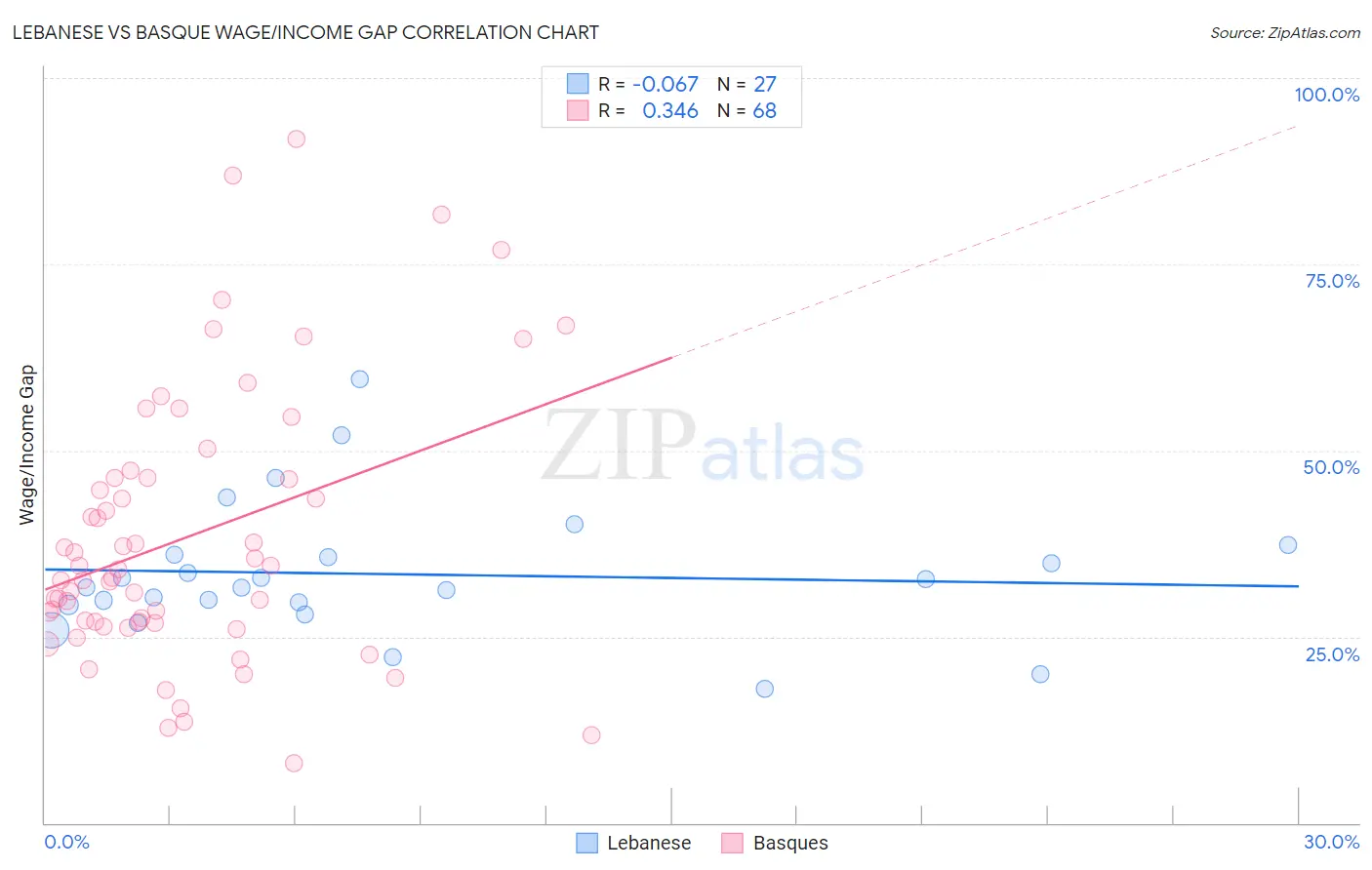 Lebanese vs Basque Wage/Income Gap