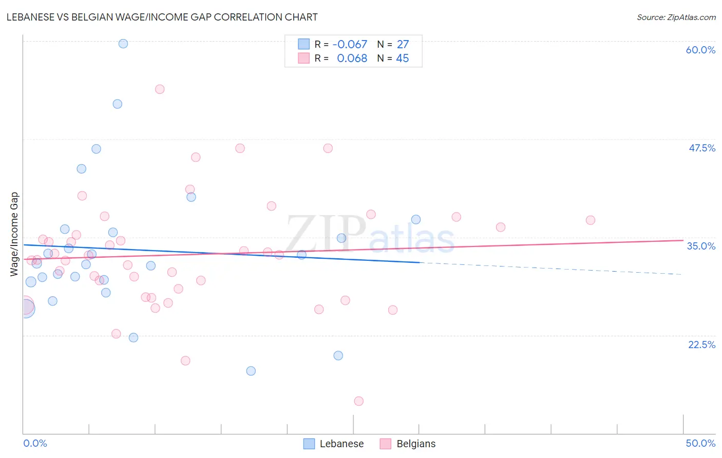 Lebanese vs Belgian Wage/Income Gap