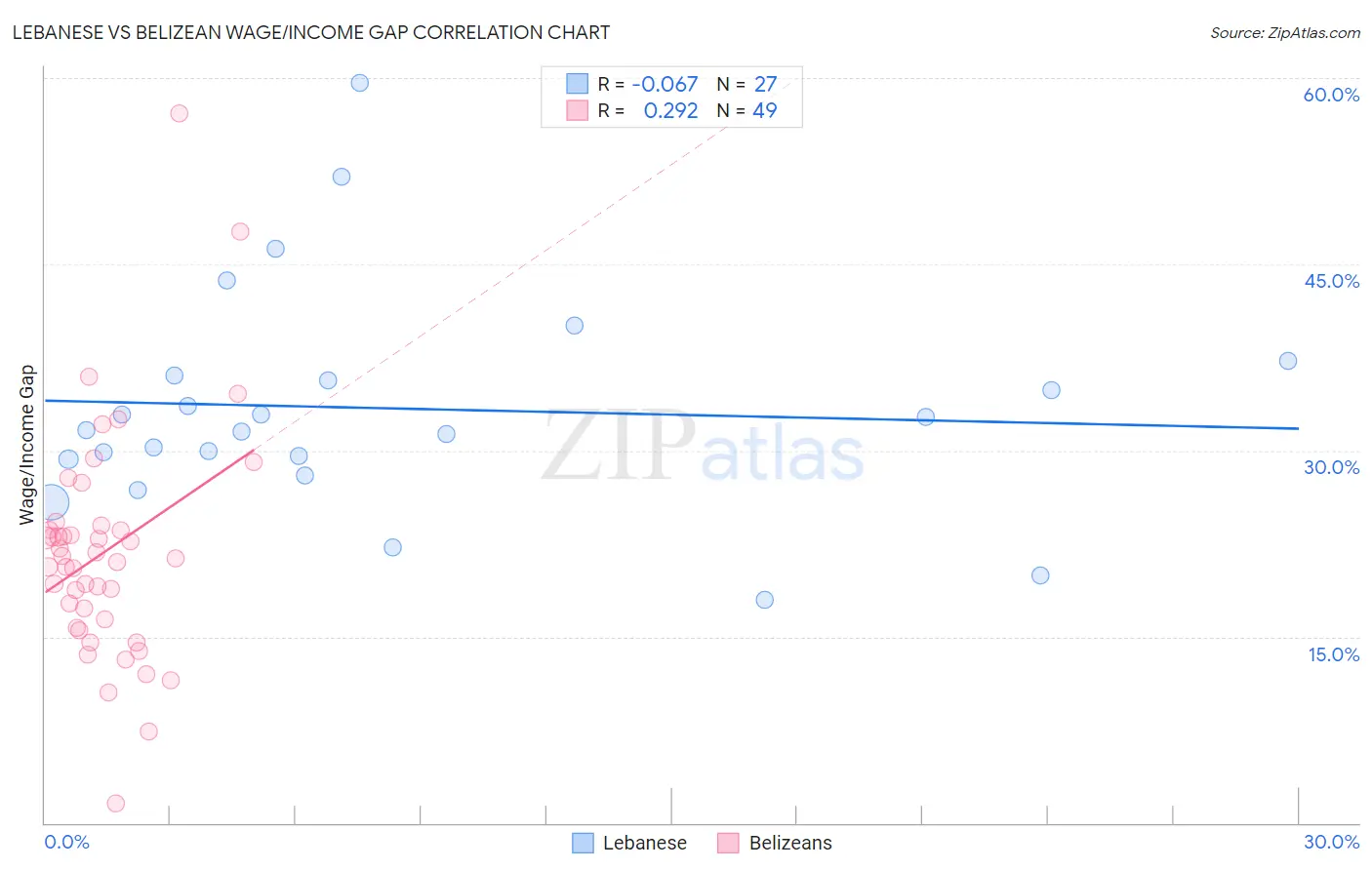 Lebanese vs Belizean Wage/Income Gap