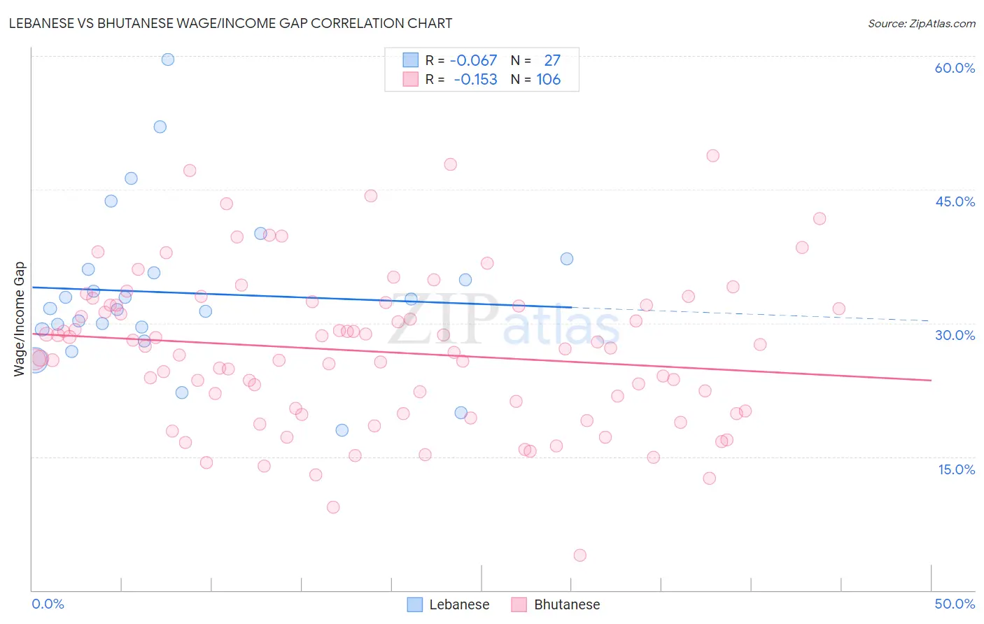 Lebanese vs Bhutanese Wage/Income Gap