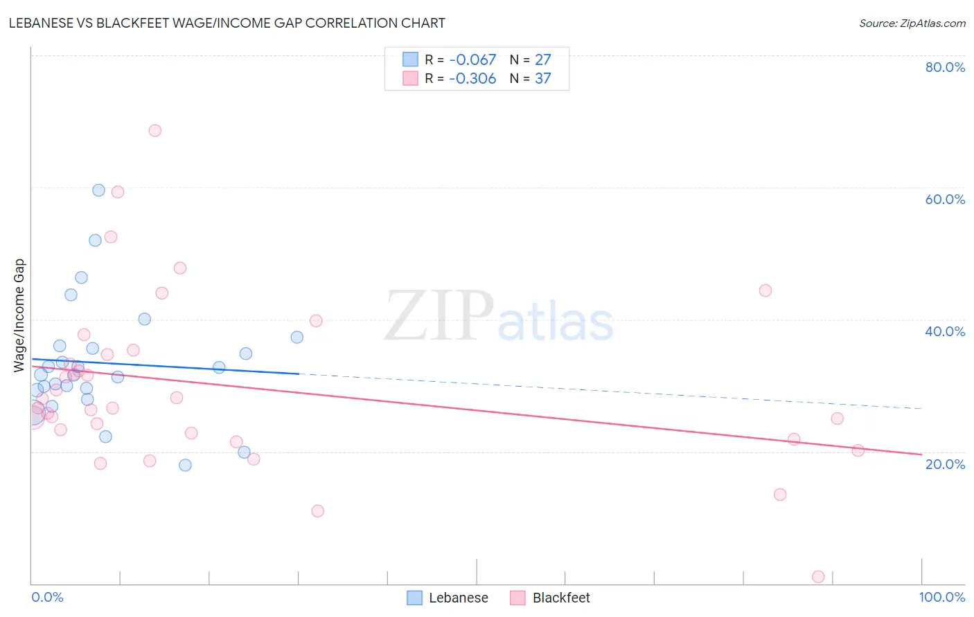 Lebanese vs Blackfeet Wage/Income Gap