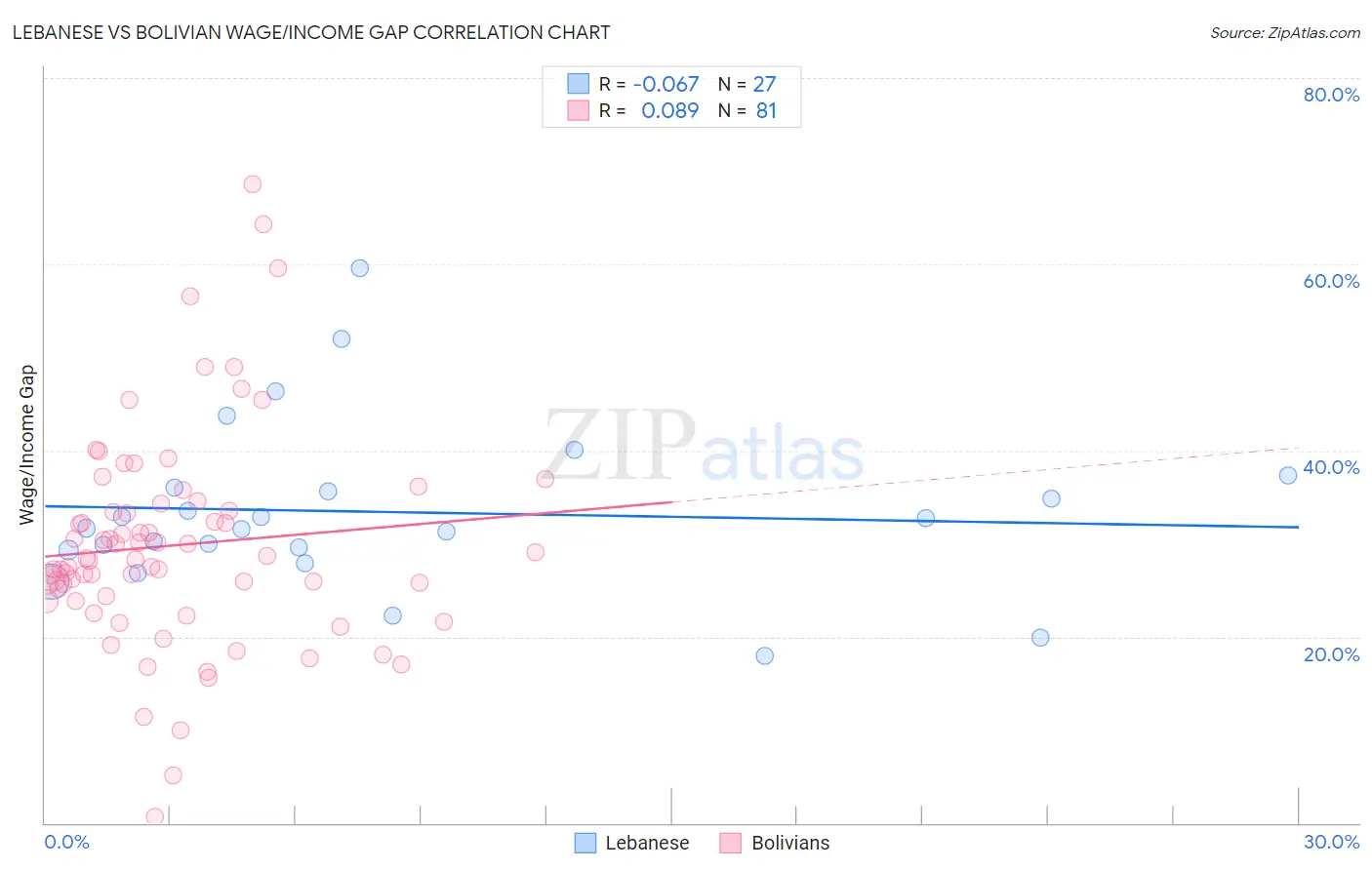 Lebanese vs Bolivian Wage/Income Gap