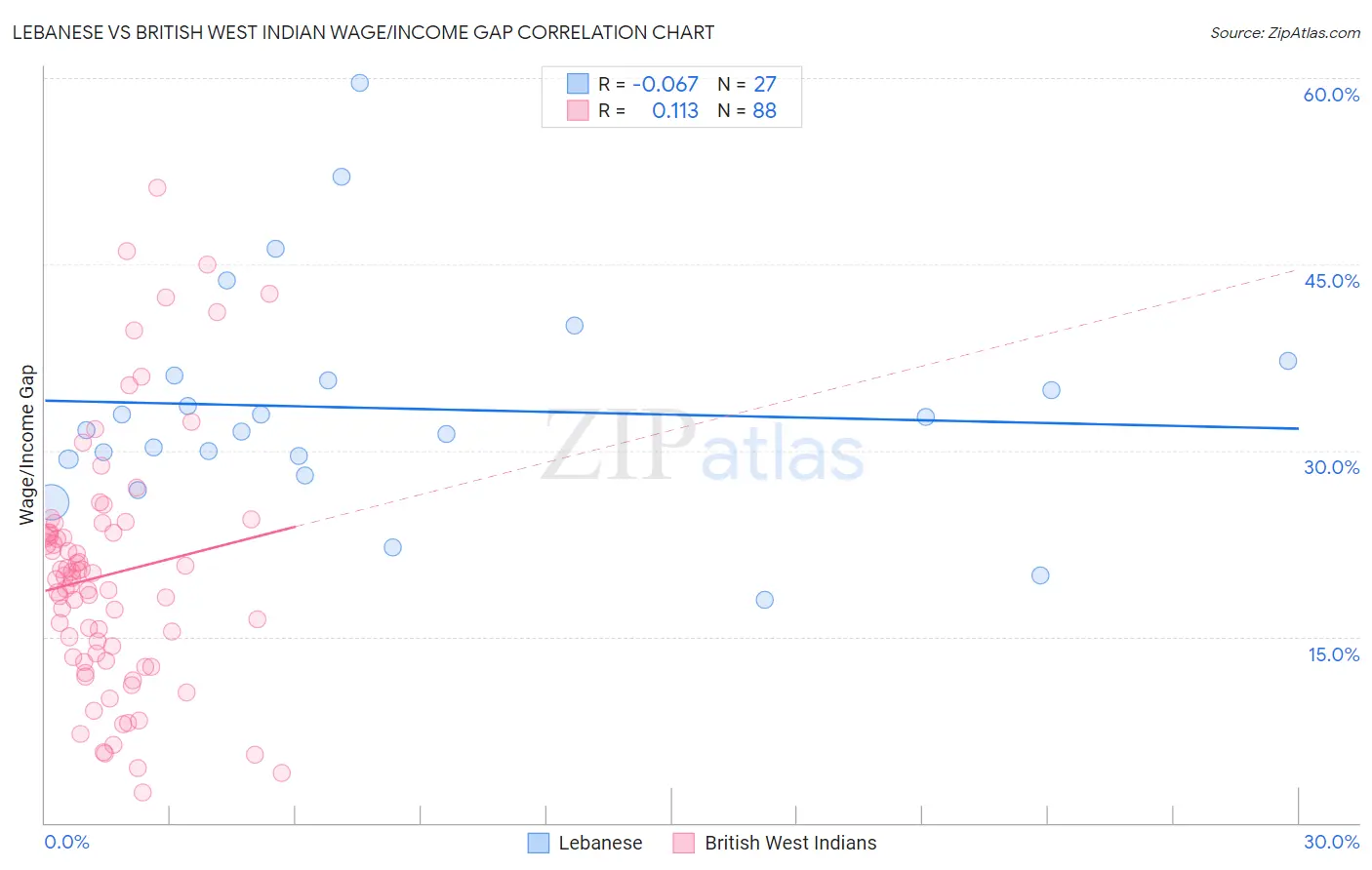 Lebanese vs British West Indian Wage/Income Gap