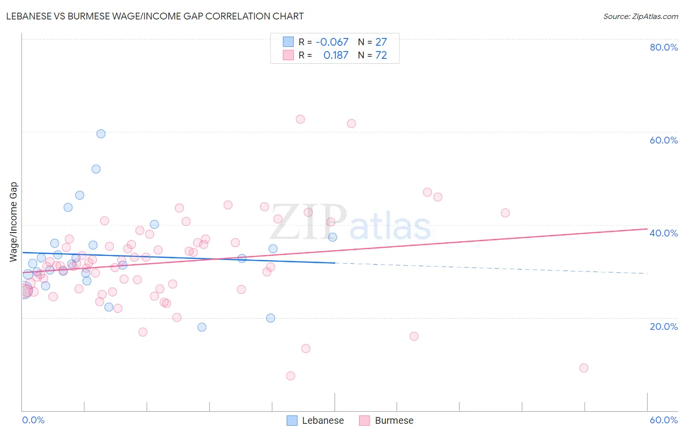 Lebanese vs Burmese Wage/Income Gap