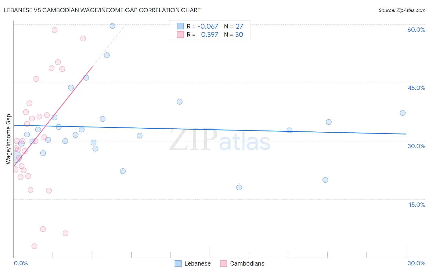 Lebanese vs Cambodian Wage/Income Gap