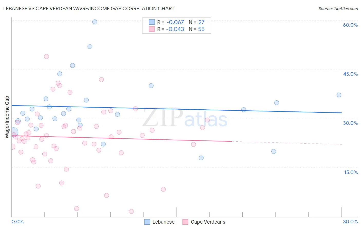 Lebanese vs Cape Verdean Wage/Income Gap