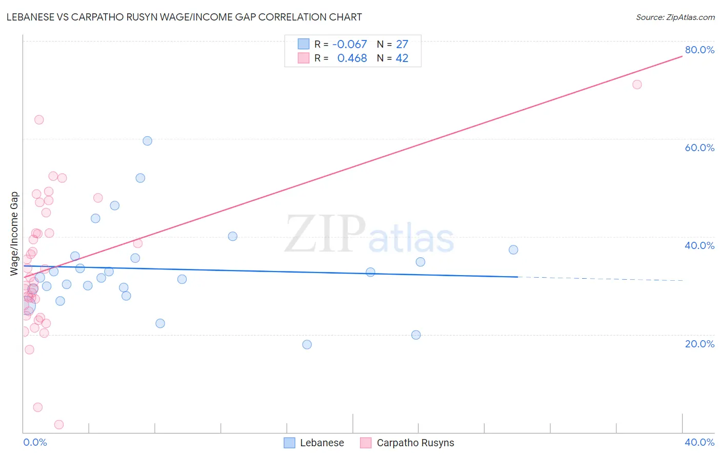 Lebanese vs Carpatho Rusyn Wage/Income Gap