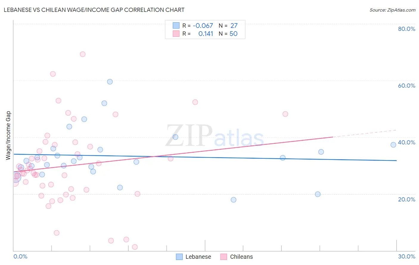 Lebanese vs Chilean Wage/Income Gap