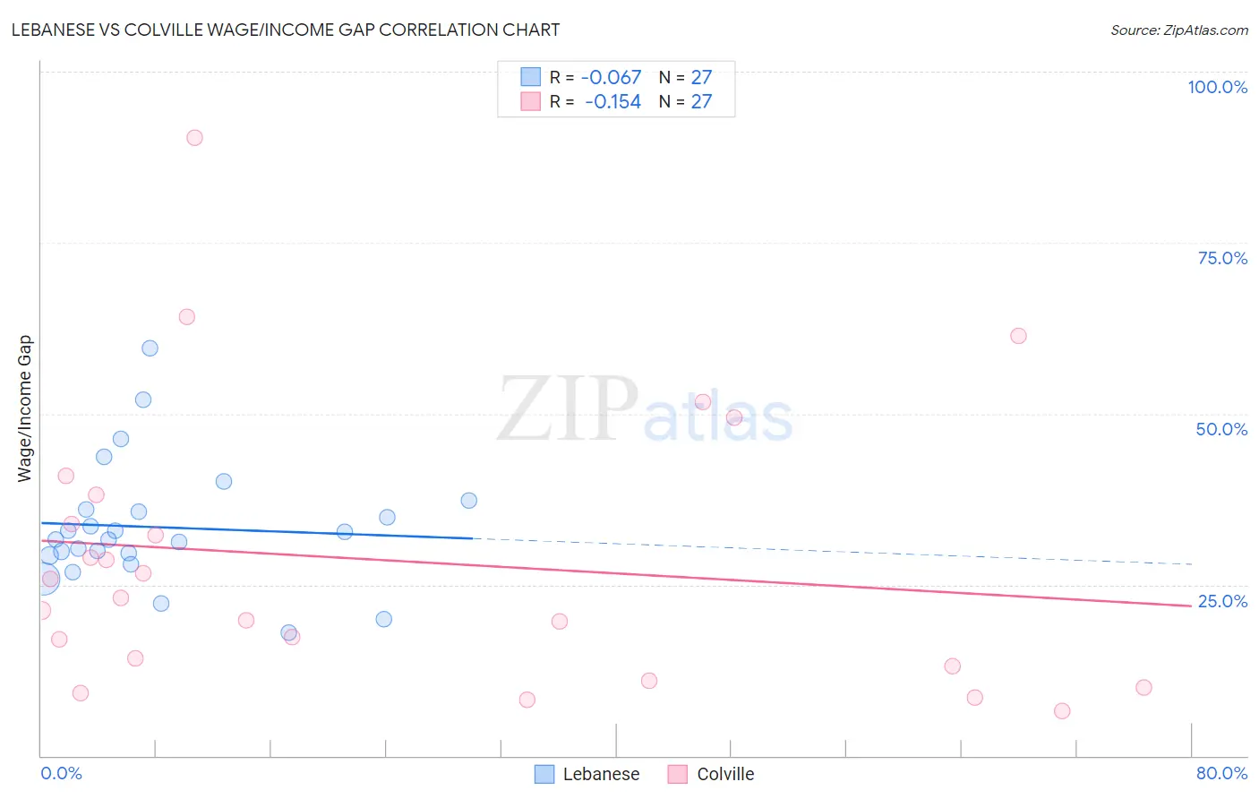 Lebanese vs Colville Wage/Income Gap