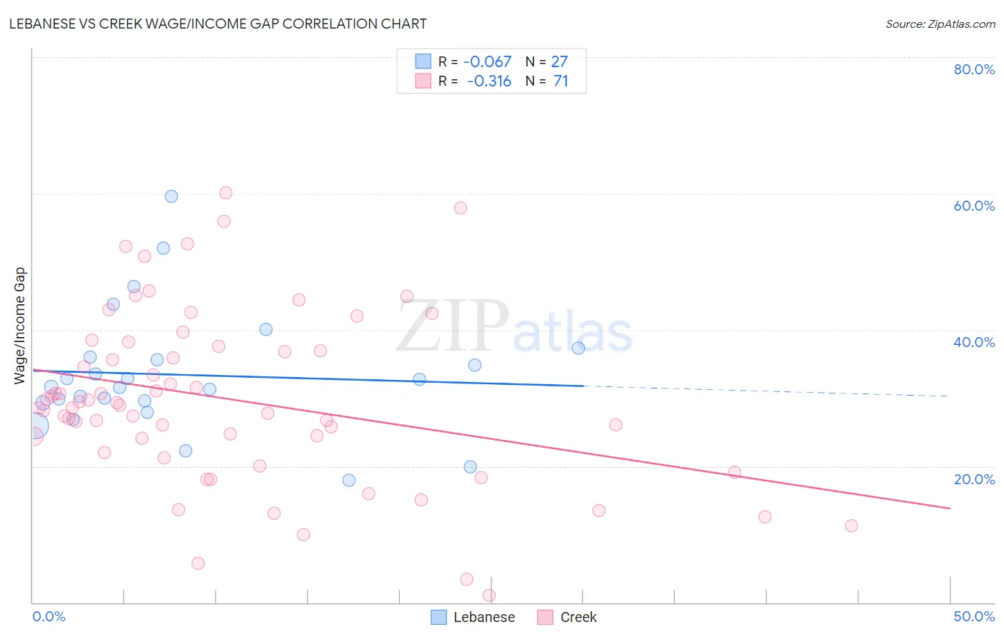 Lebanese vs Creek Wage/Income Gap