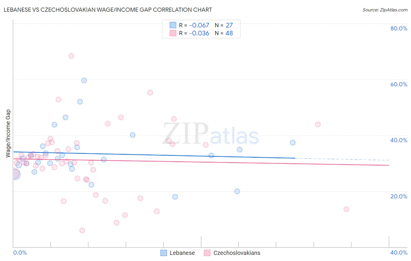 Lebanese vs Czechoslovakian Wage/Income Gap