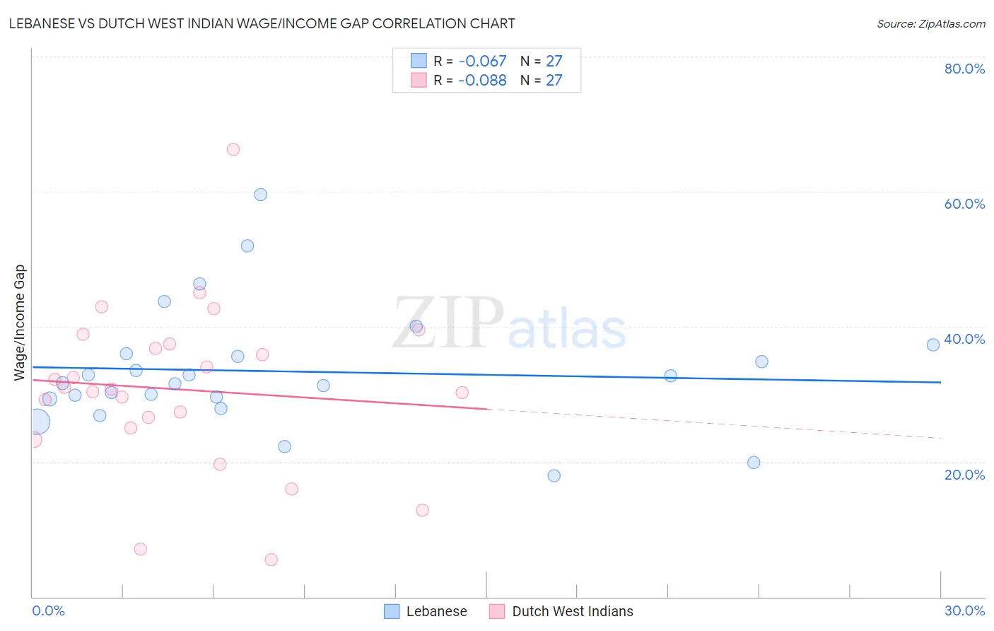 Lebanese vs Dutch West Indian Wage/Income Gap