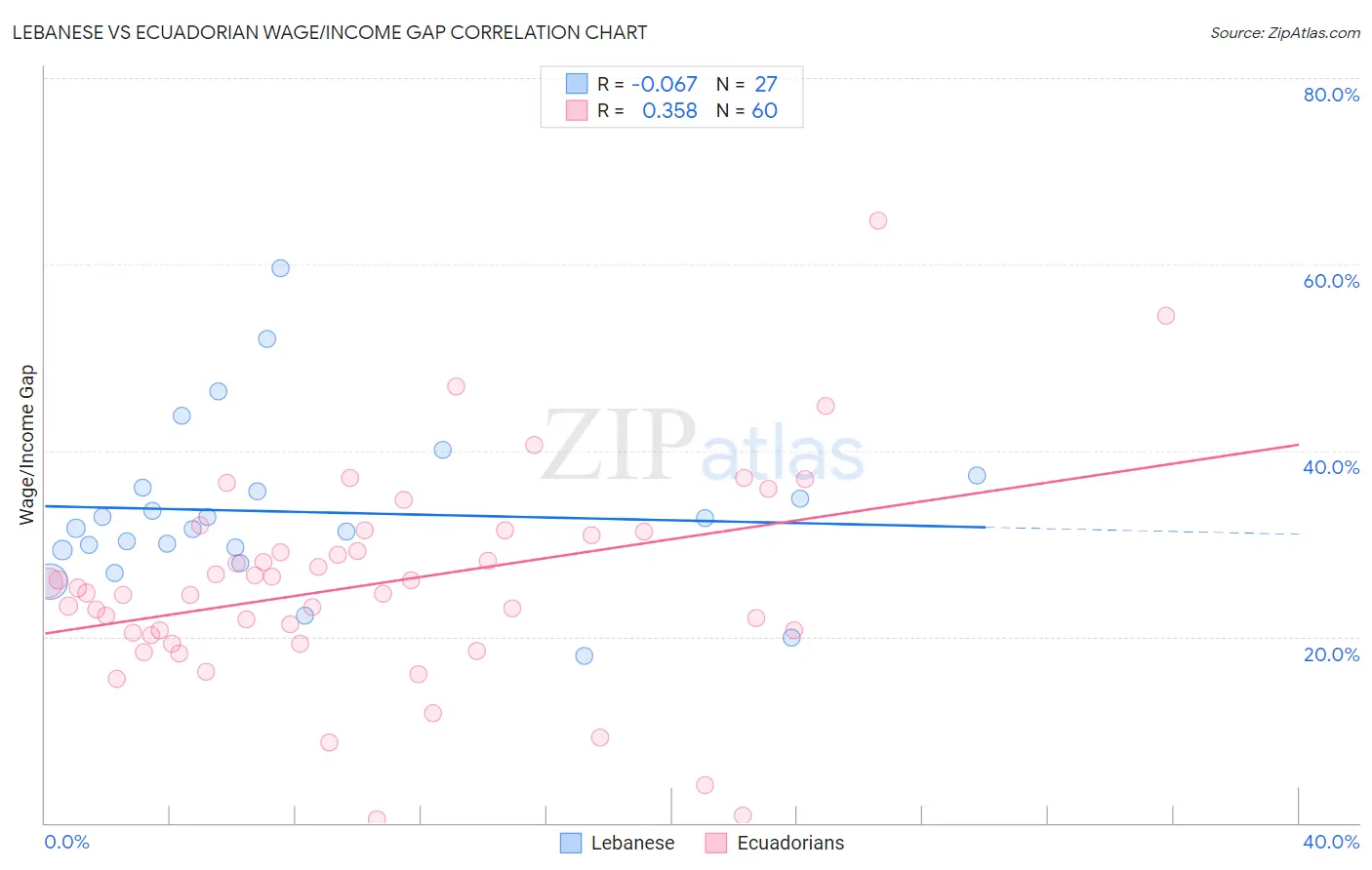 Lebanese vs Ecuadorian Wage/Income Gap