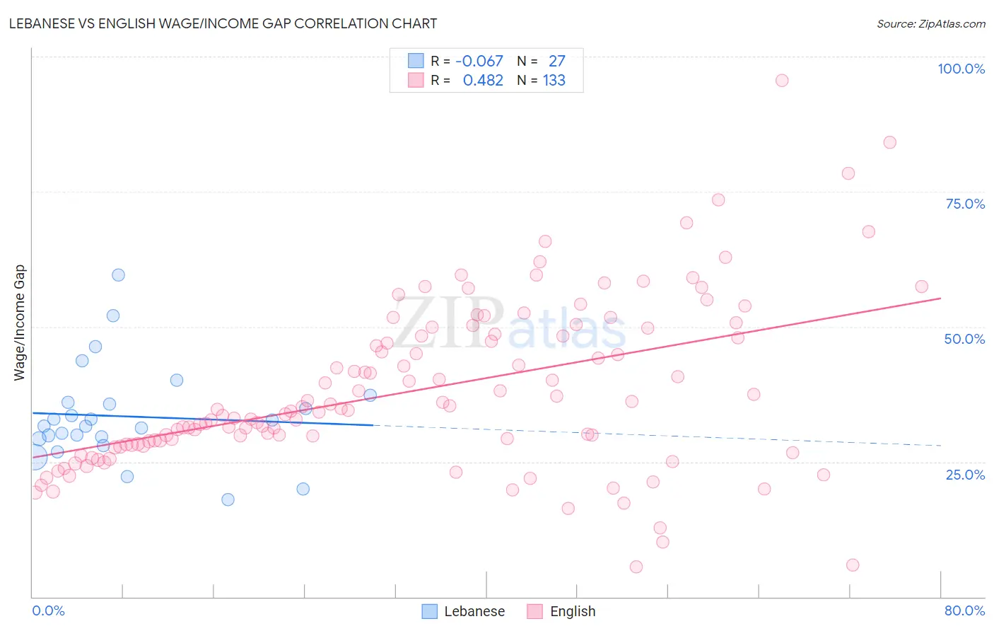 Lebanese vs English Wage/Income Gap