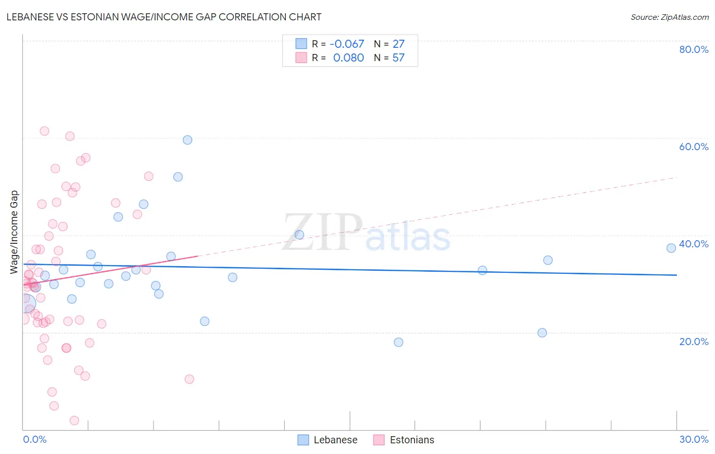 Lebanese vs Estonian Wage/Income Gap