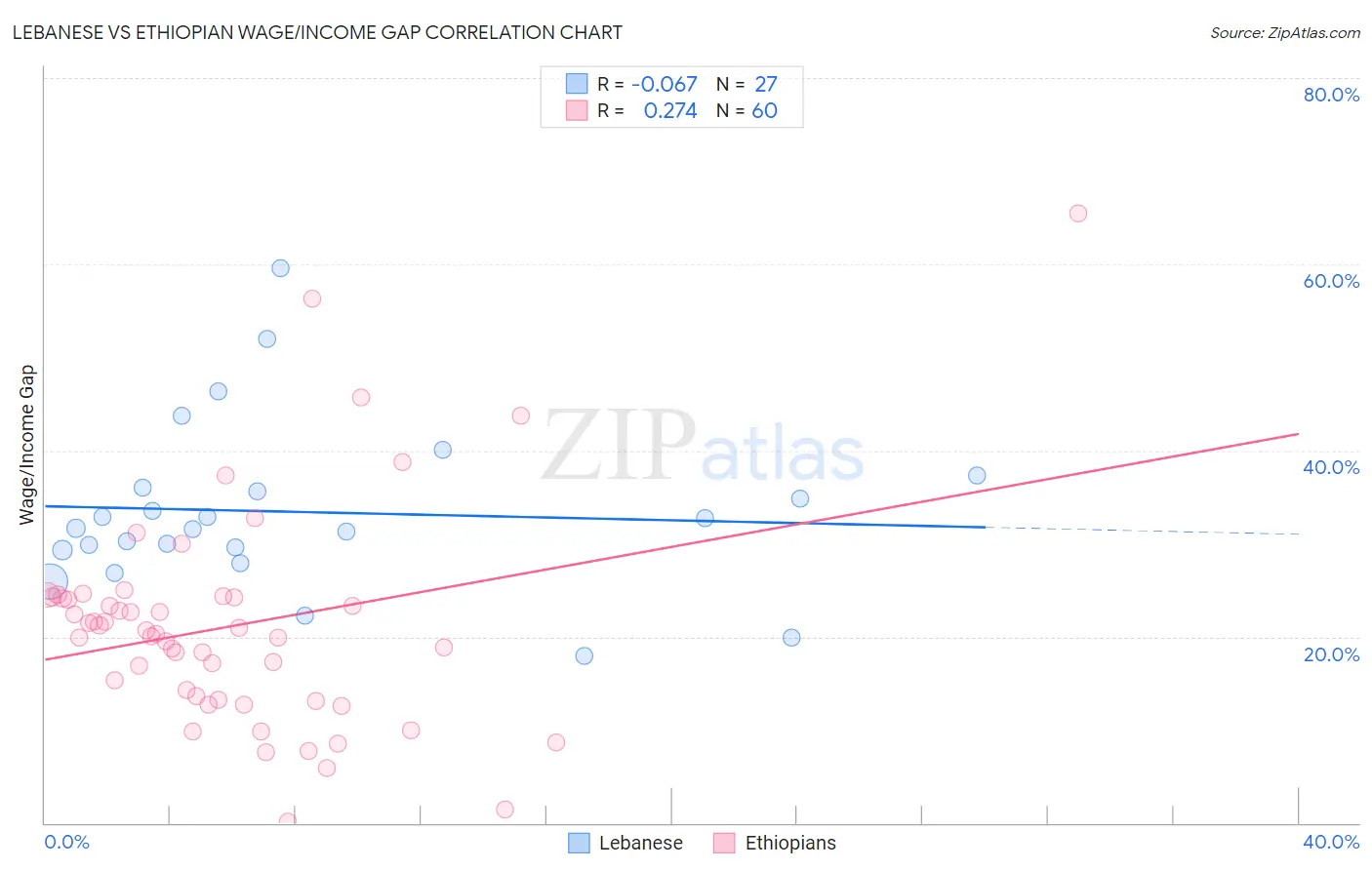Lebanese vs Ethiopian Wage/Income Gap