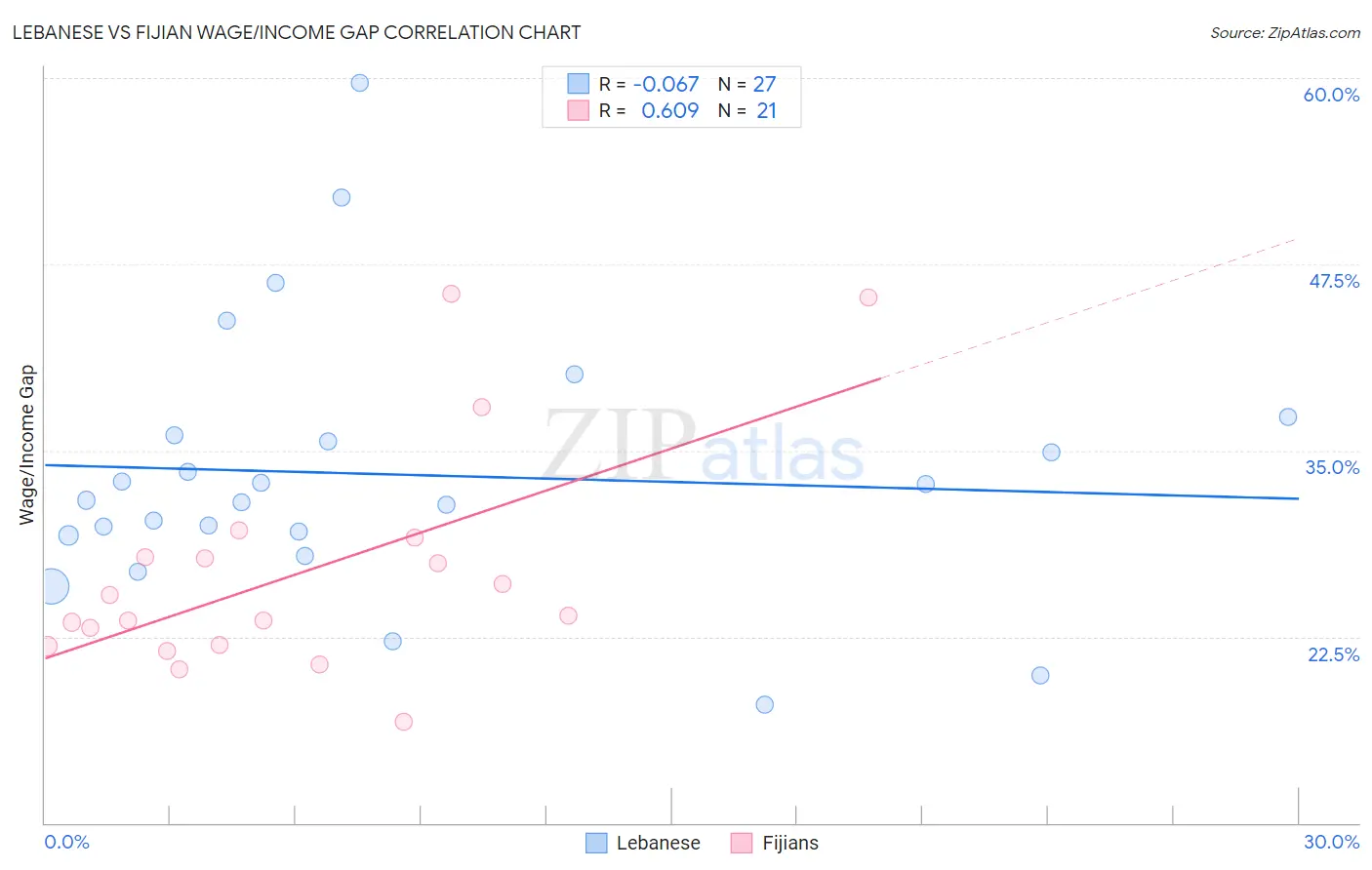 Lebanese vs Fijian Wage/Income Gap