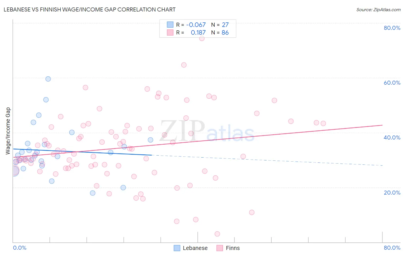 Lebanese vs Finnish Wage/Income Gap