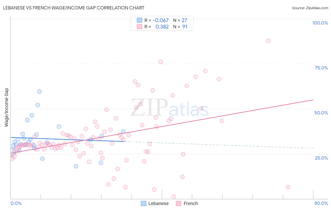Lebanese vs French Wage/Income Gap