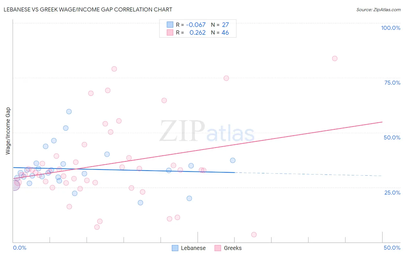 Lebanese vs Greek Wage/Income Gap