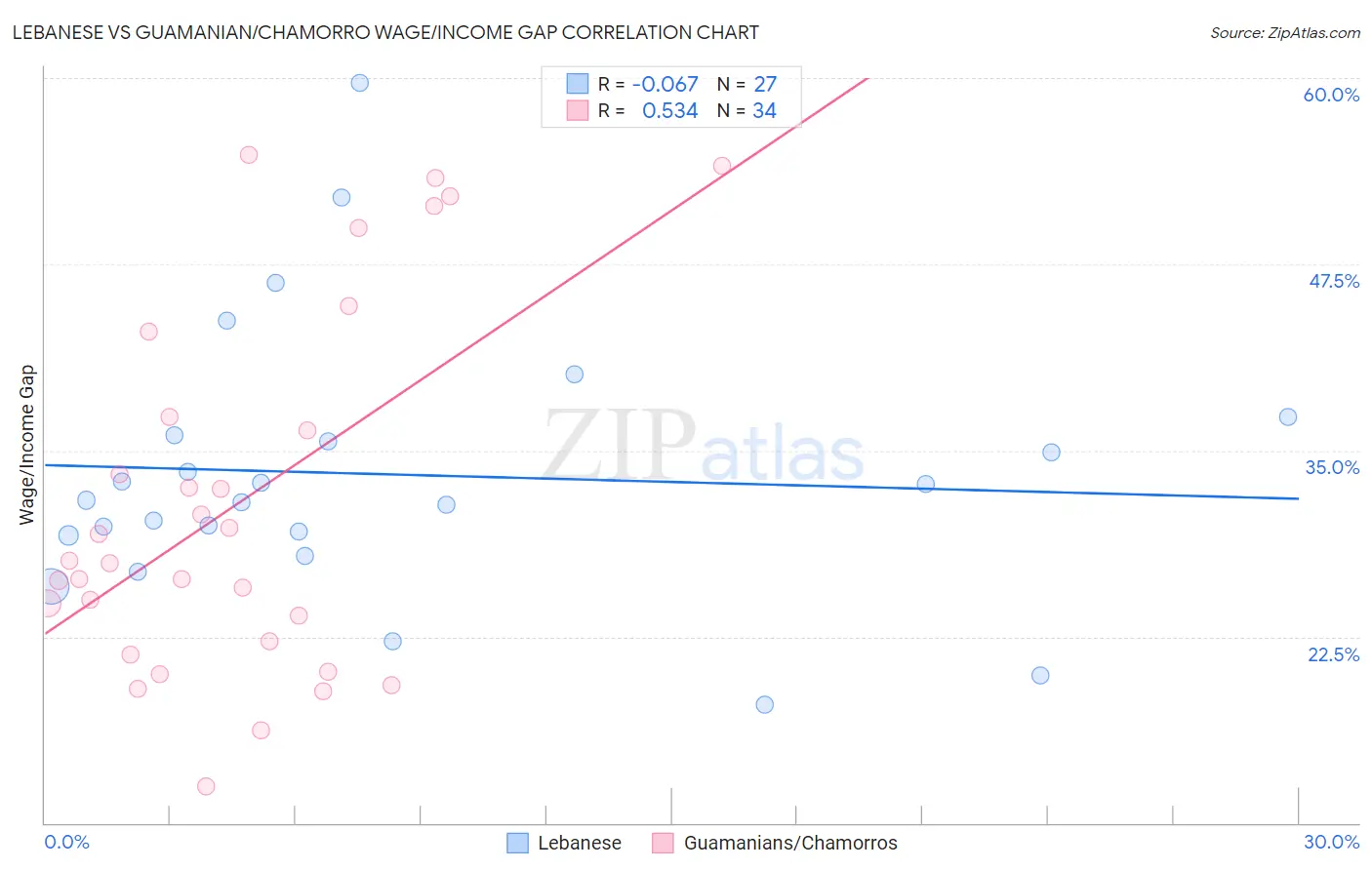 Lebanese vs Guamanian/Chamorro Wage/Income Gap