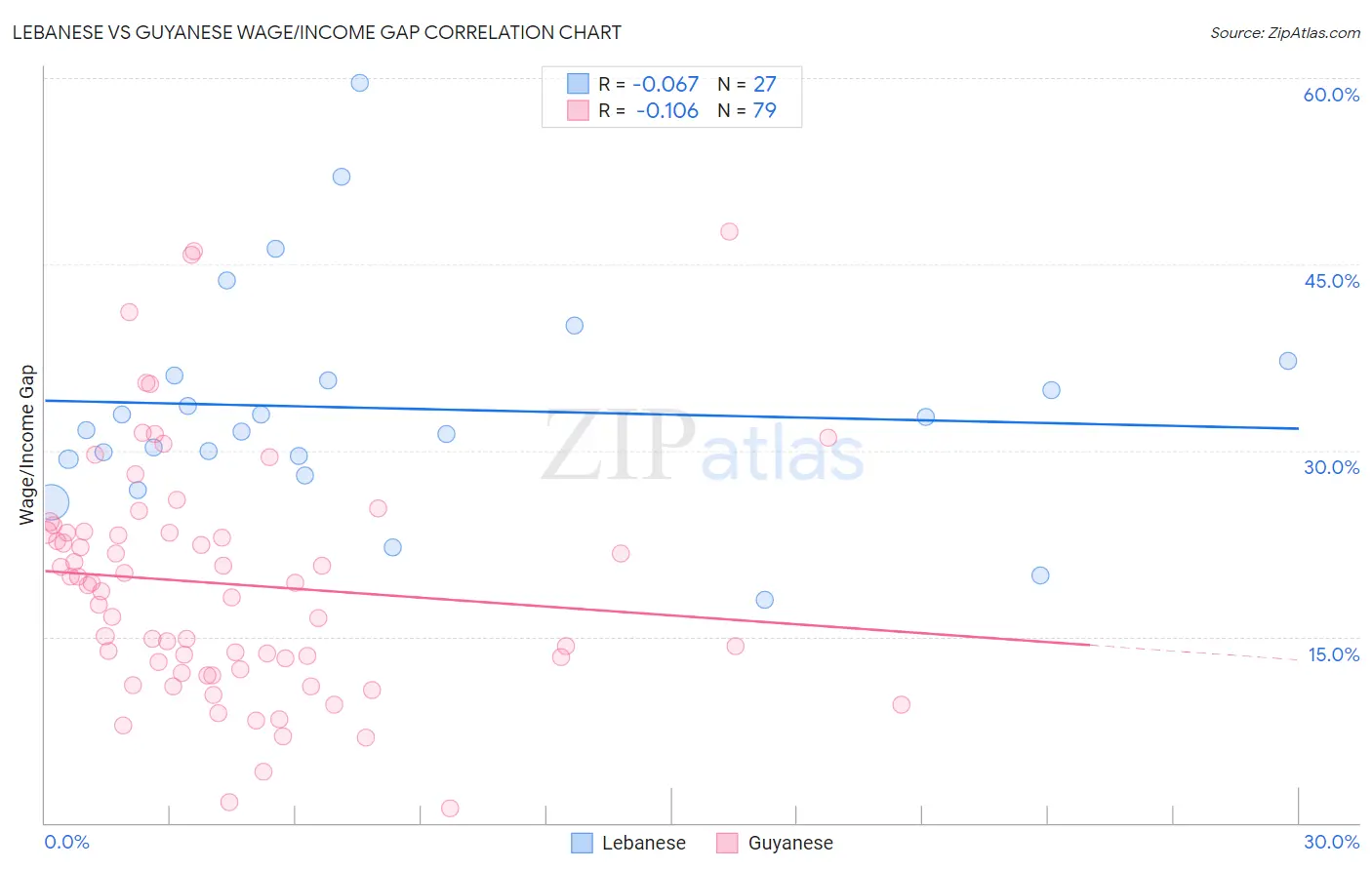 Lebanese vs Guyanese Wage/Income Gap