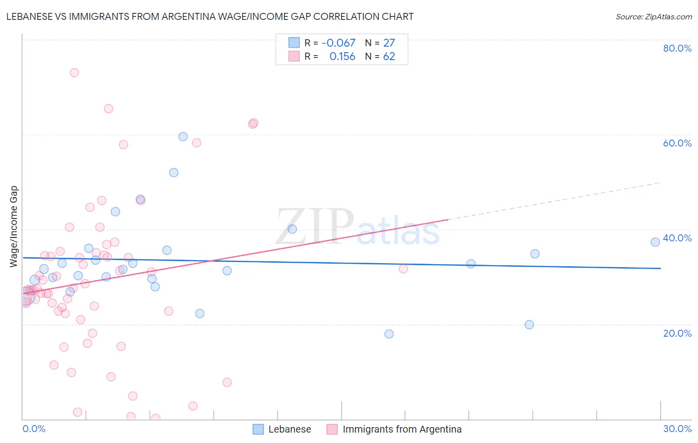 Lebanese vs Immigrants from Argentina Wage/Income Gap