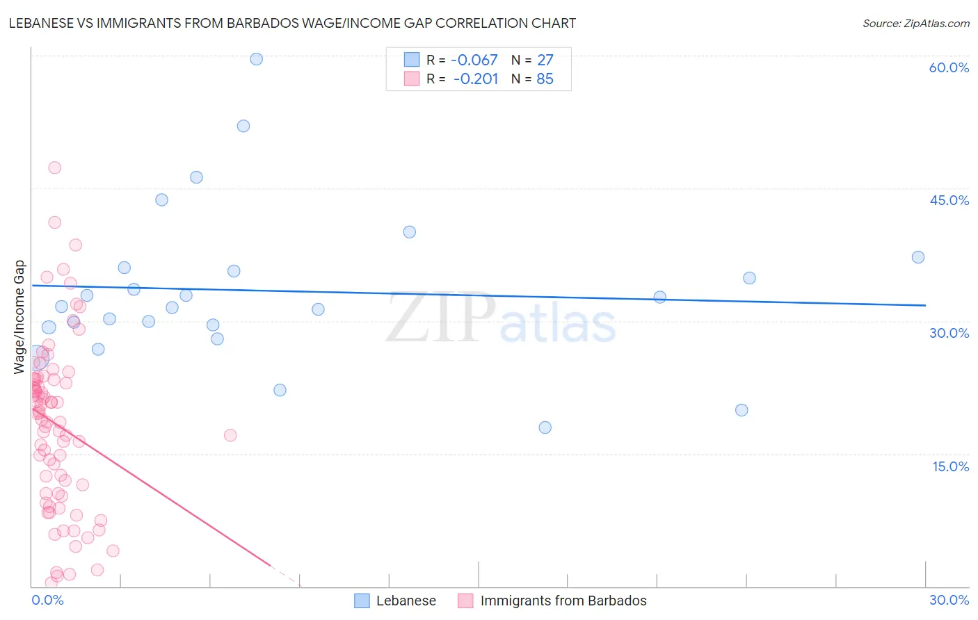 Lebanese vs Immigrants from Barbados Wage/Income Gap