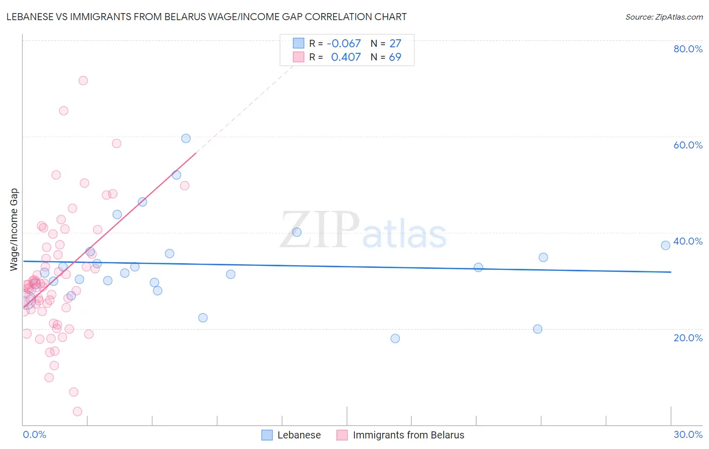 Lebanese vs Immigrants from Belarus Wage/Income Gap