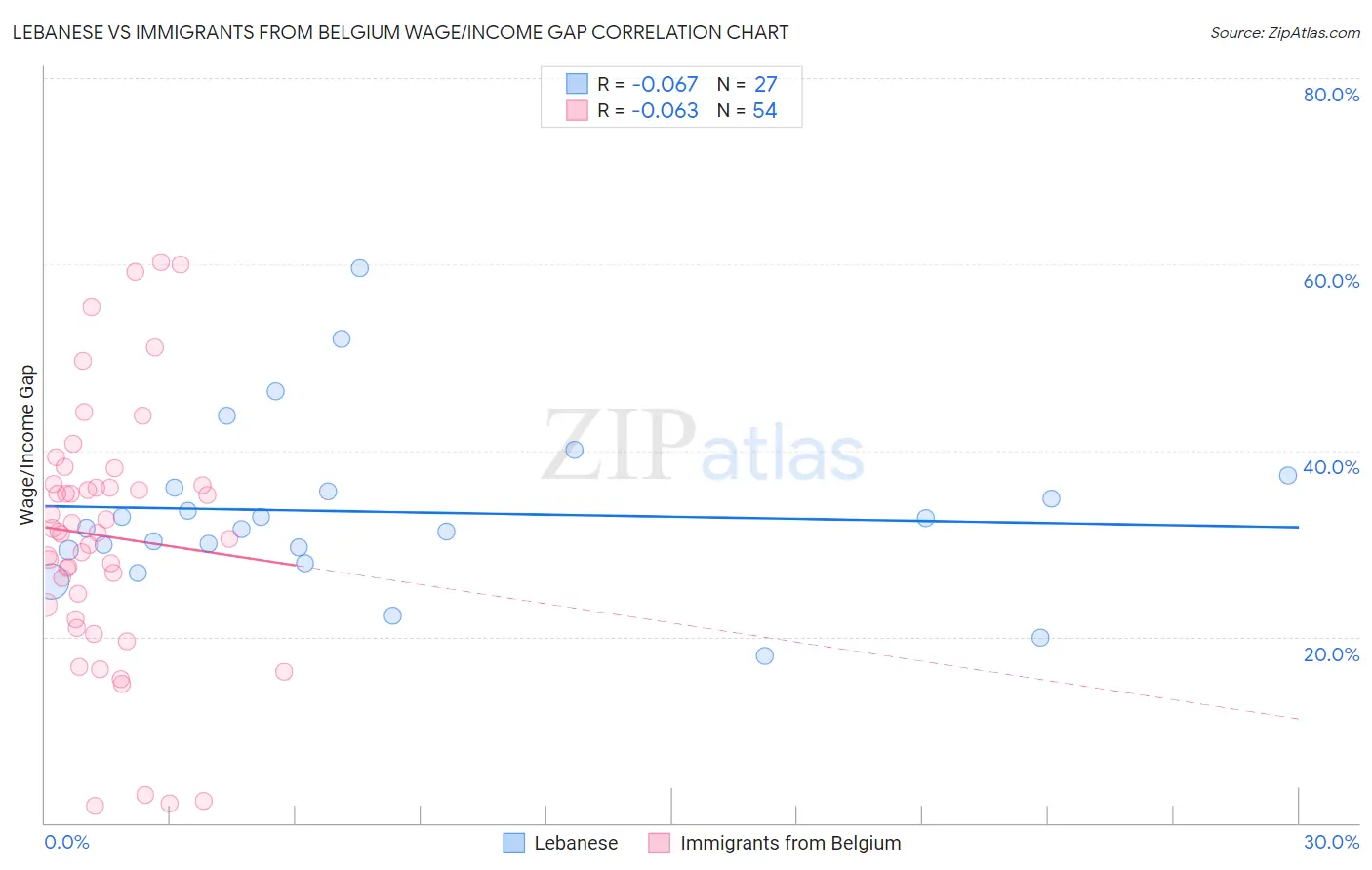 Lebanese vs Immigrants from Belgium Wage/Income Gap