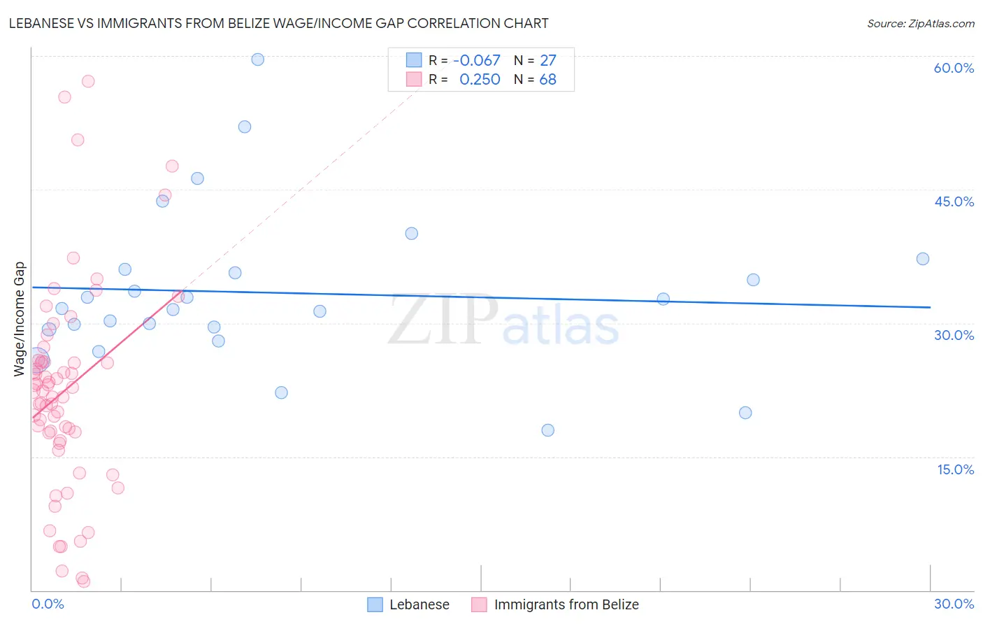 Lebanese vs Immigrants from Belize Wage/Income Gap