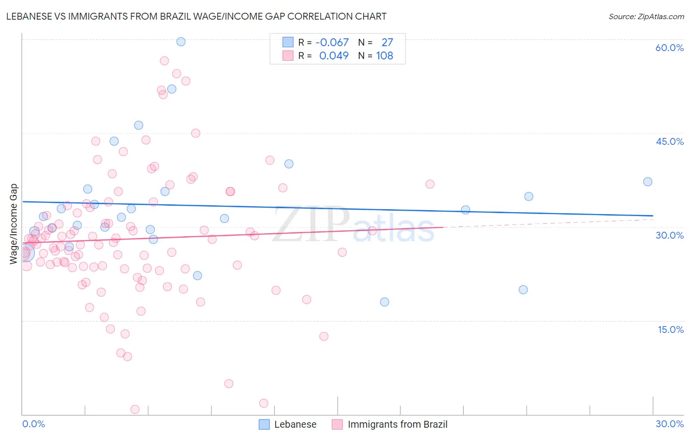 Lebanese vs Immigrants from Brazil Wage/Income Gap