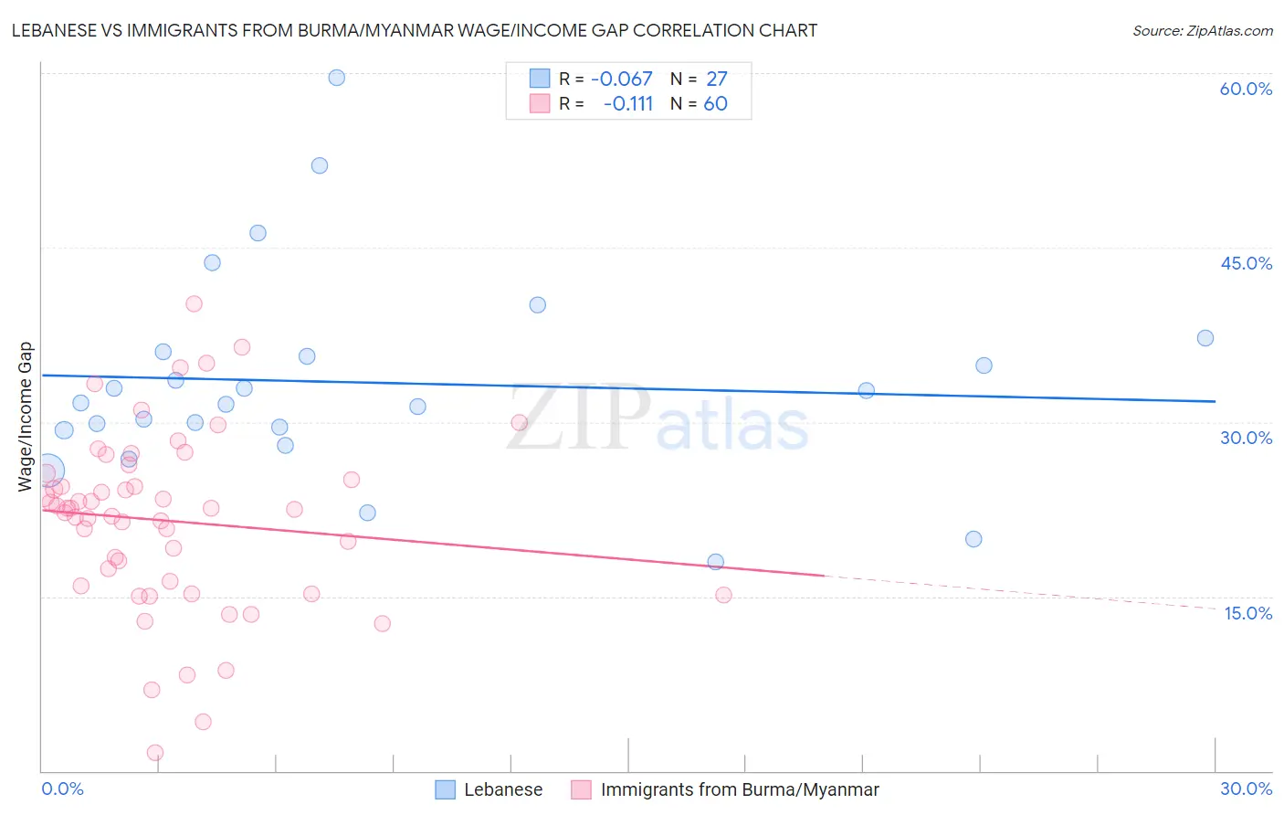 Lebanese vs Immigrants from Burma/Myanmar Wage/Income Gap