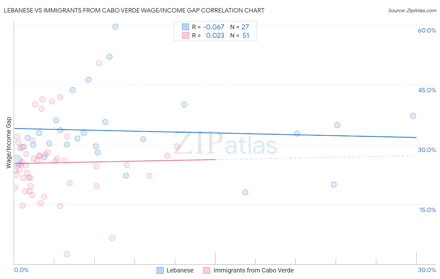 Lebanese vs Immigrants from Cabo Verde Wage/Income Gap
