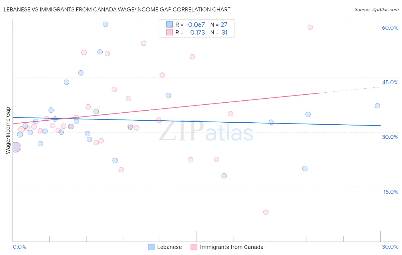 Lebanese vs Immigrants from Canada Wage/Income Gap
