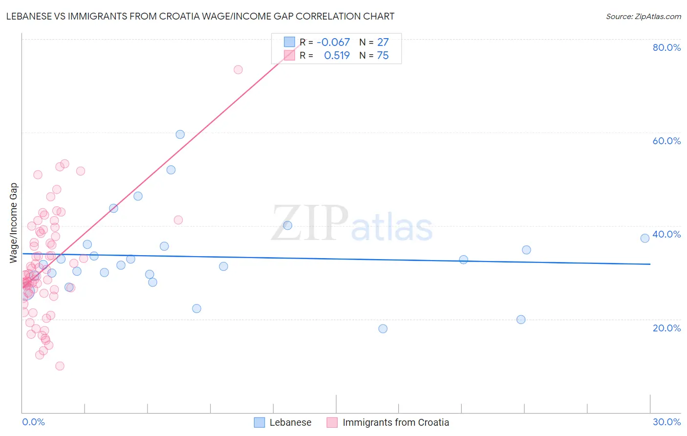 Lebanese vs Immigrants from Croatia Wage/Income Gap