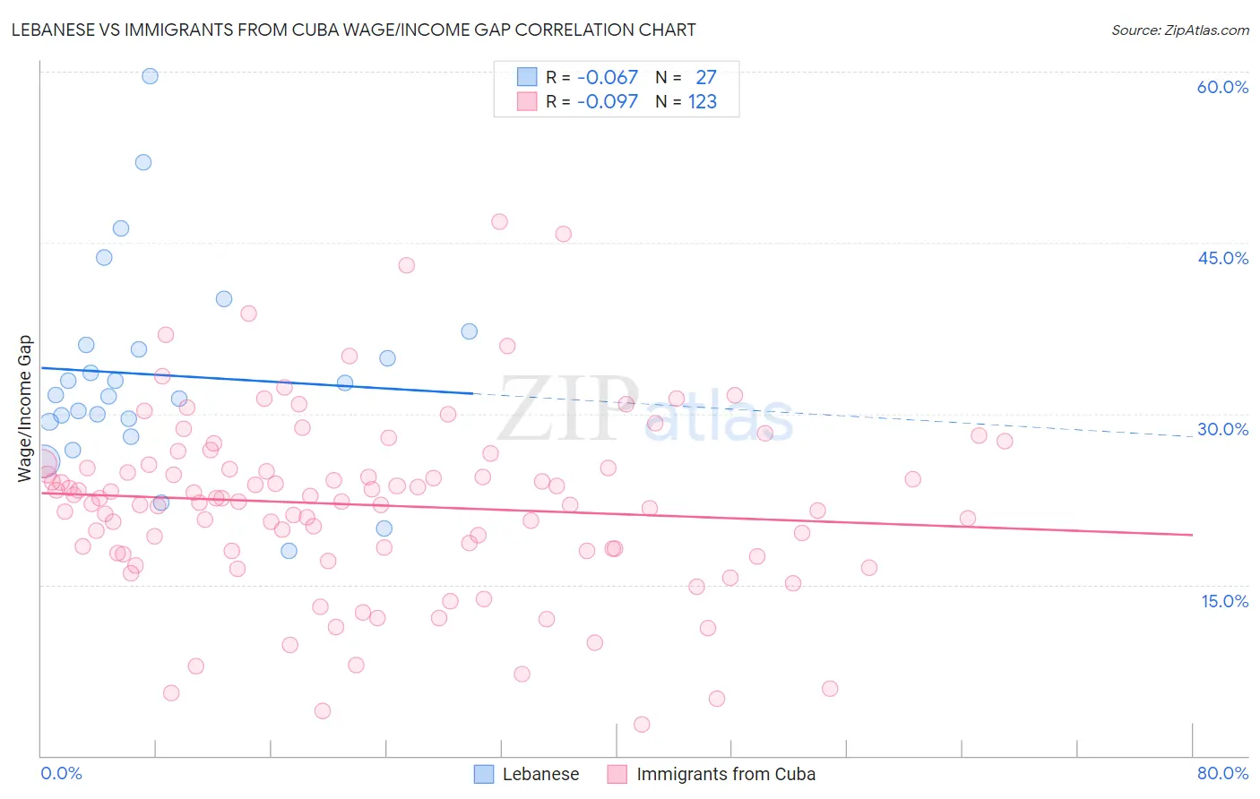 Lebanese vs Immigrants from Cuba Wage/Income Gap