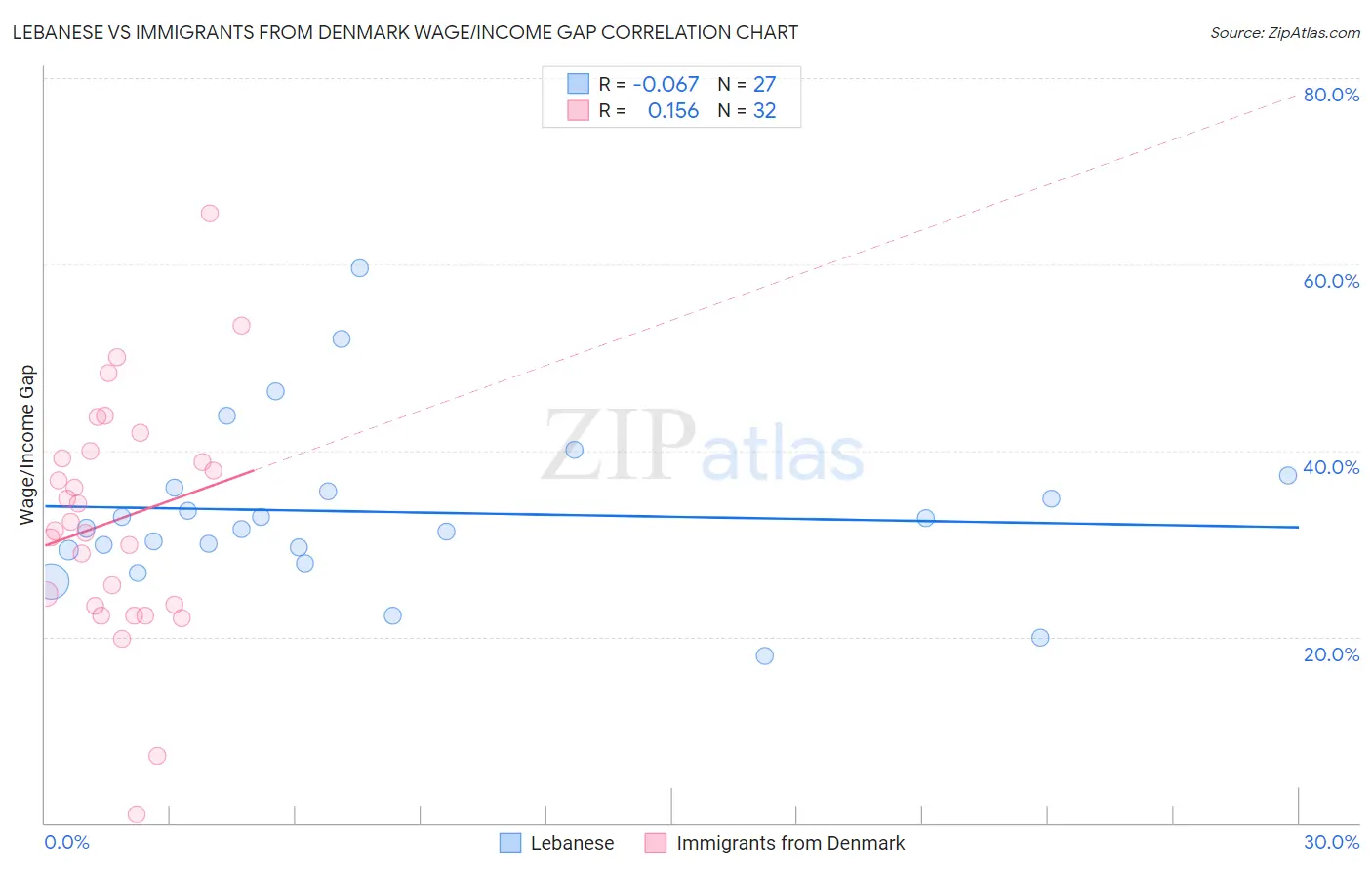 Lebanese vs Immigrants from Denmark Wage/Income Gap
