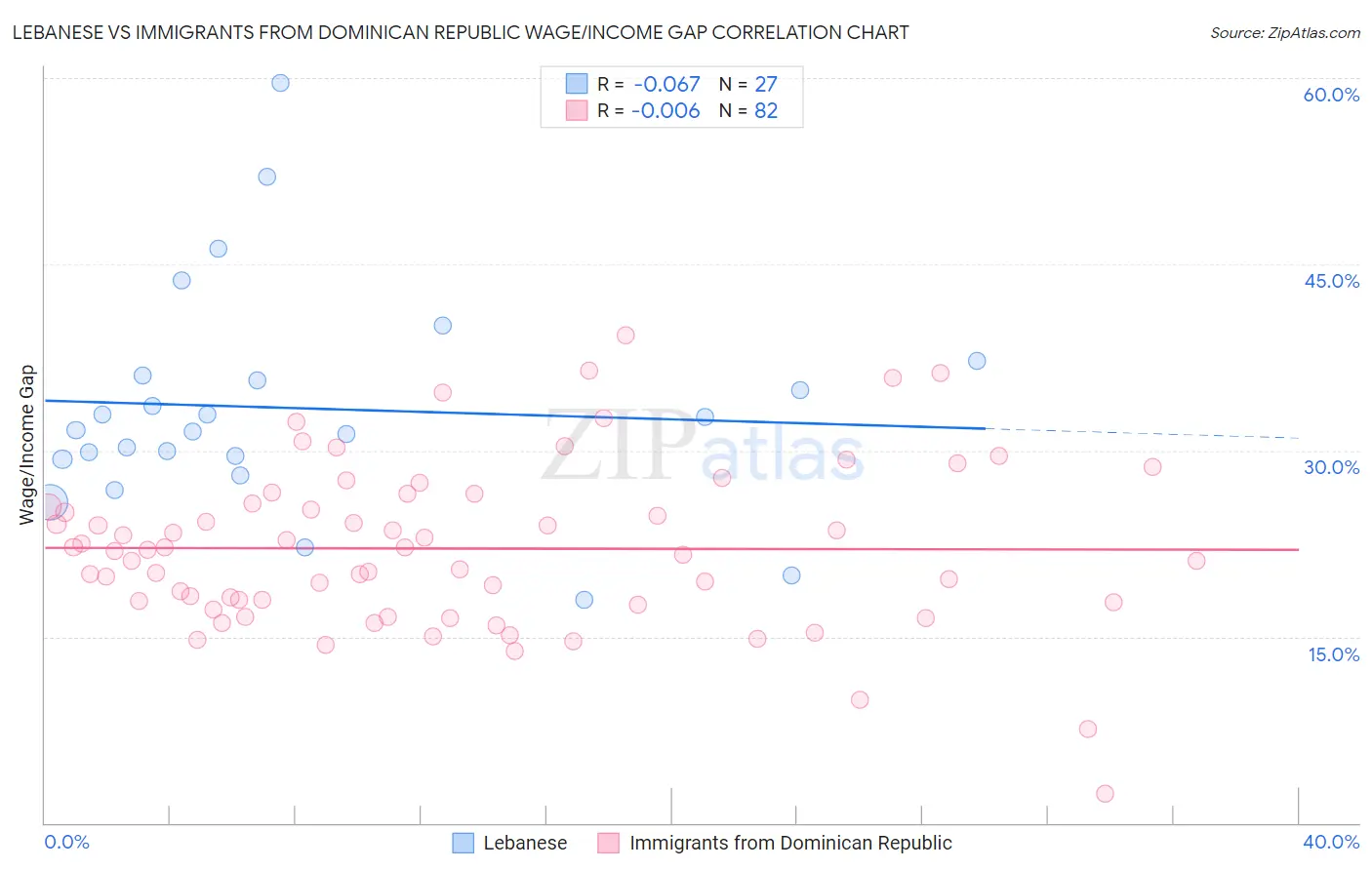Lebanese vs Immigrants from Dominican Republic Wage/Income Gap