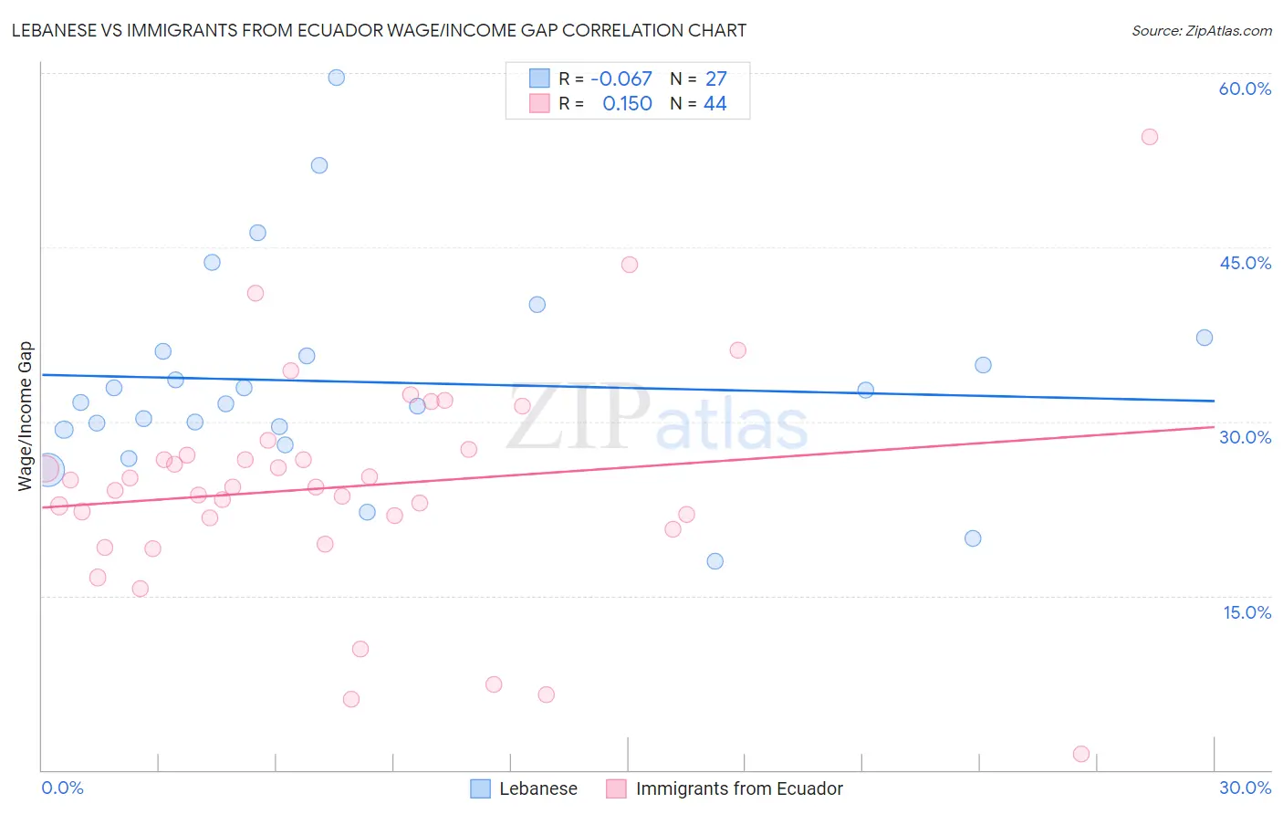 Lebanese vs Immigrants from Ecuador Wage/Income Gap