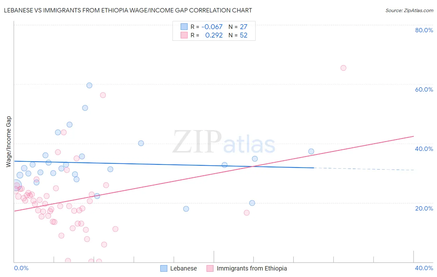 Lebanese vs Immigrants from Ethiopia Wage/Income Gap