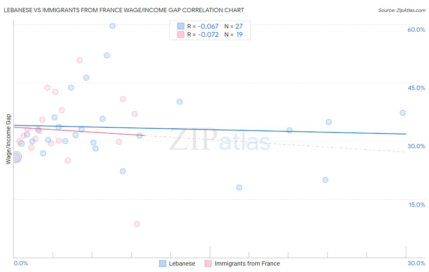 Lebanese vs Immigrants from France Wage/Income Gap