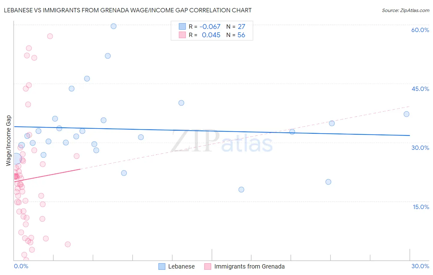 Lebanese vs Immigrants from Grenada Wage/Income Gap