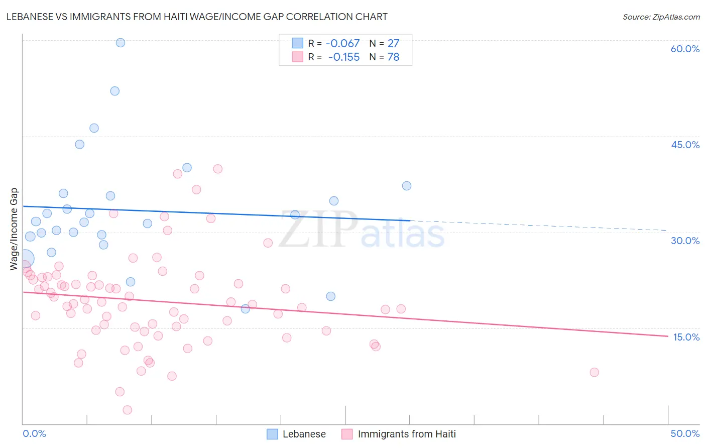 Lebanese vs Immigrants from Haiti Wage/Income Gap