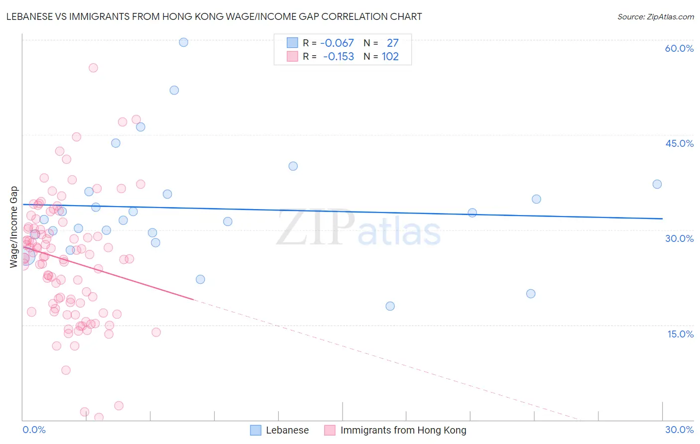 Lebanese vs Immigrants from Hong Kong Wage/Income Gap