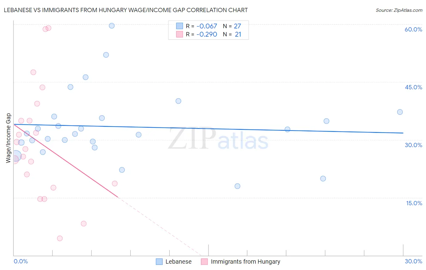 Lebanese vs Immigrants from Hungary Wage/Income Gap
