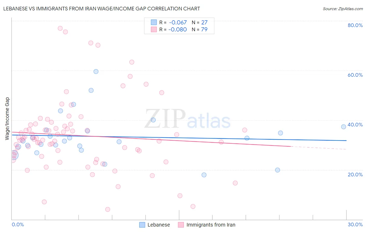 Lebanese vs Immigrants from Iran Wage/Income Gap