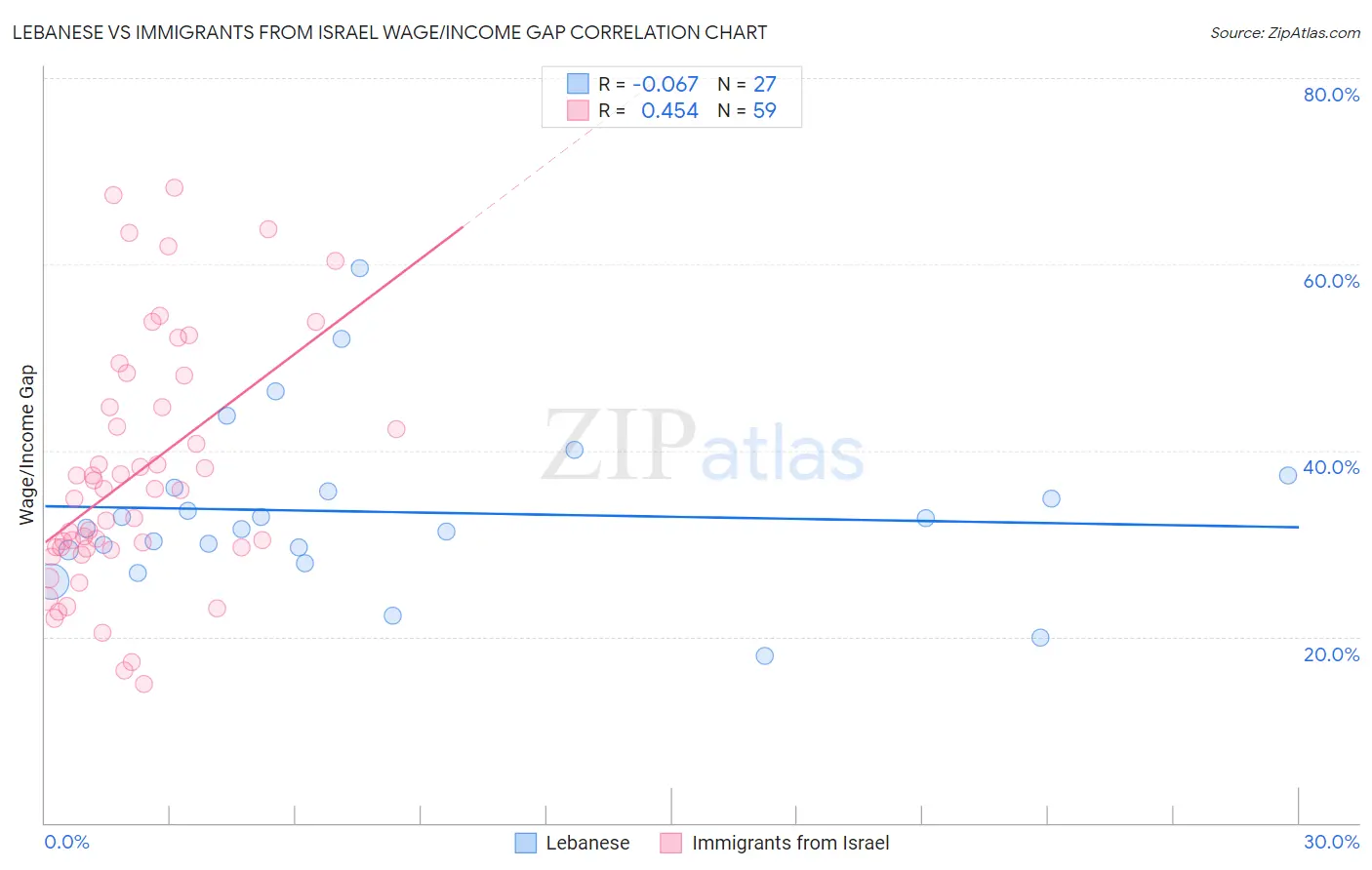 Lebanese vs Immigrants from Israel Wage/Income Gap