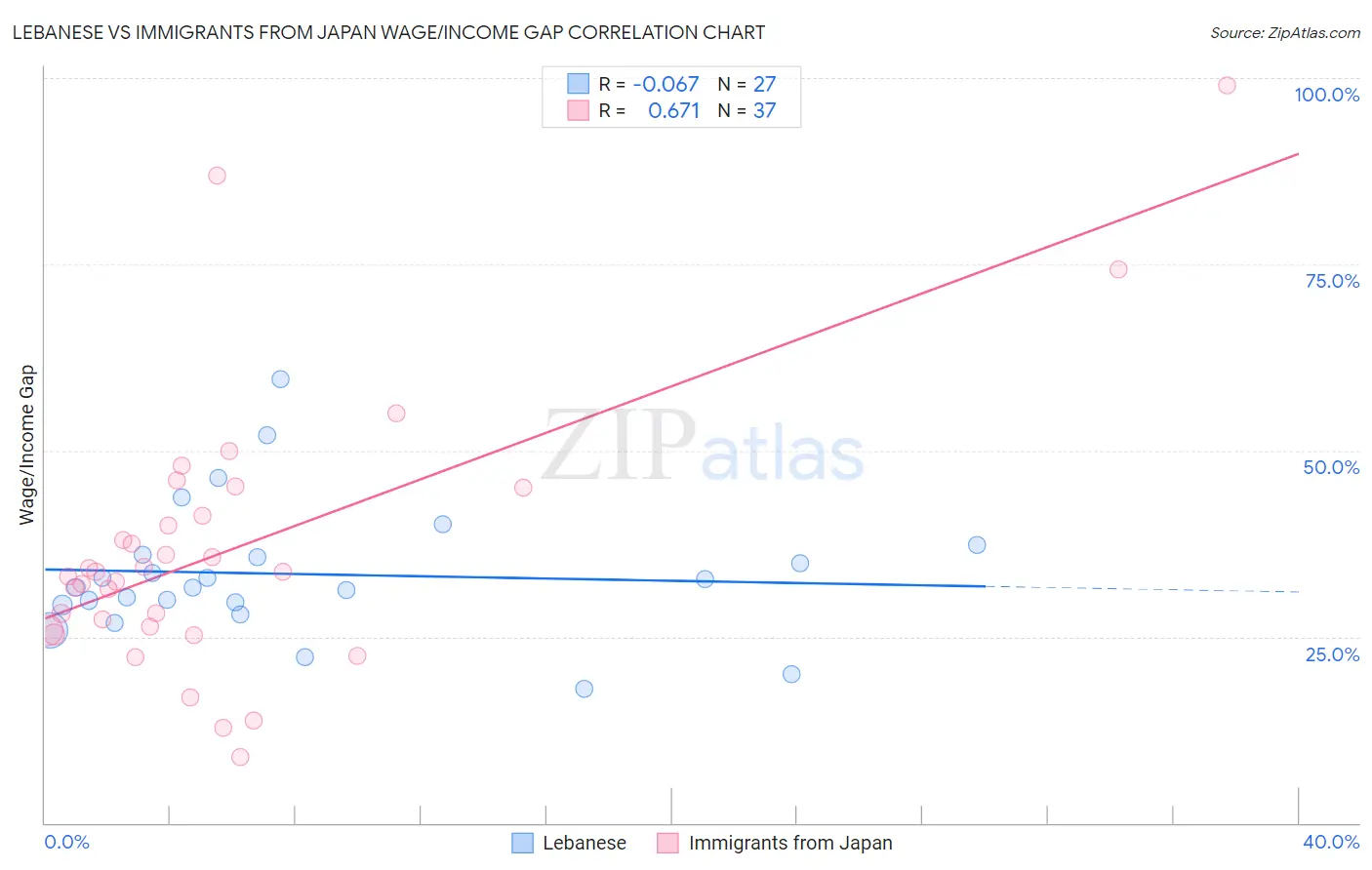 Lebanese vs Immigrants from Japan Wage/Income Gap