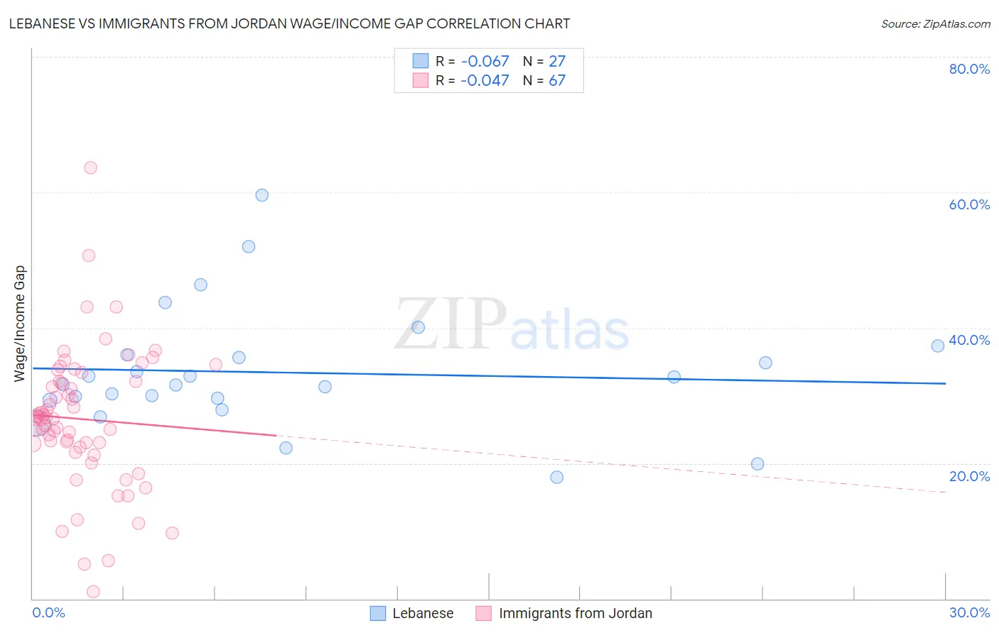 Lebanese vs Immigrants from Jordan Wage/Income Gap